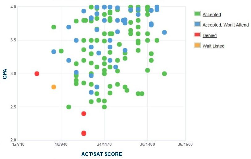 photo of GPA study